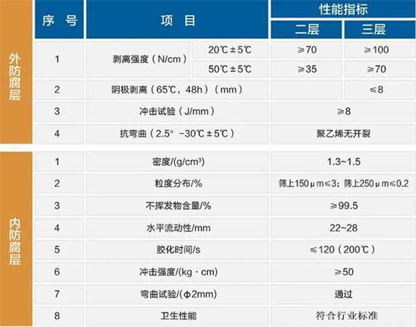 德阳大口径防腐钢管厂家性能指标参数